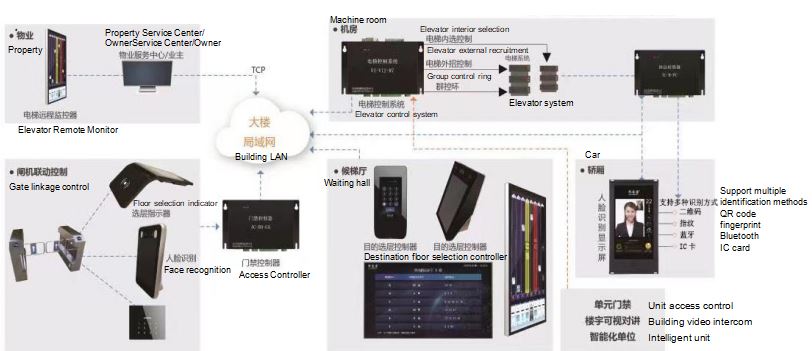 梯控架構圖英文7