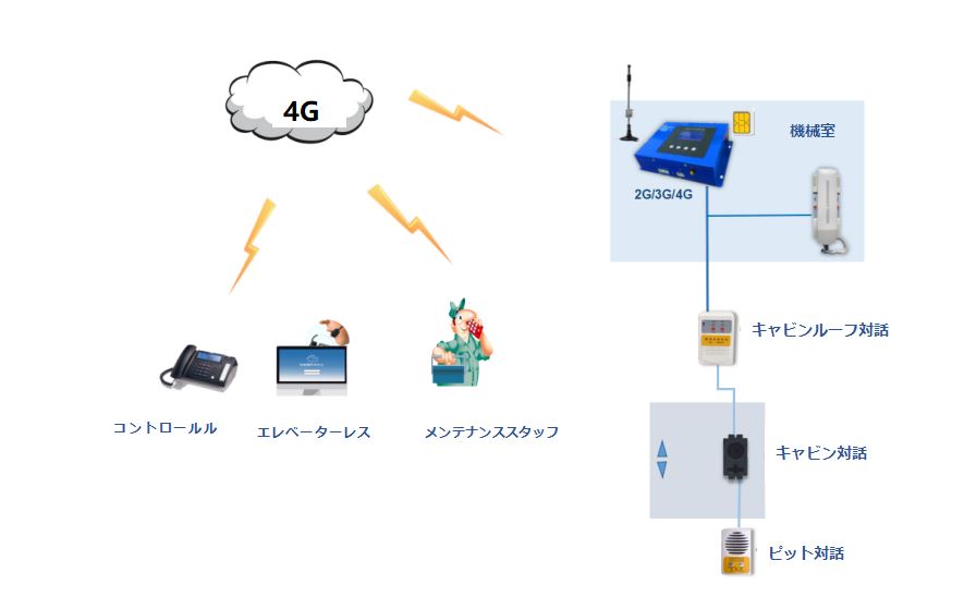  新しい國度安徽佛罗伦萨暖通科技有限公司規格4Gワイヤレス対話システム