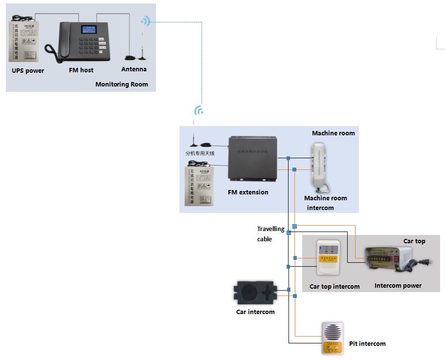 Elevator FM Wireless Intercom System